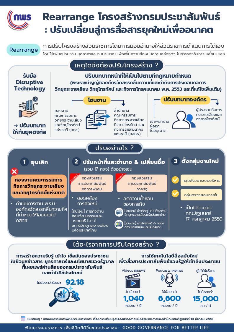 Rearrange โครงสร้าง กปส. : ปรับเปลี่ยนสู่การสื่อสารยุคใหม่เพื่อนาคต